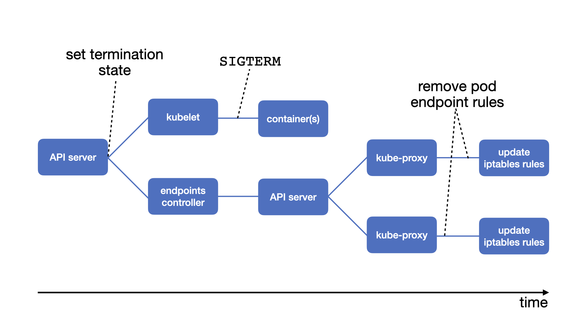 SIGTERM in Kubernetes